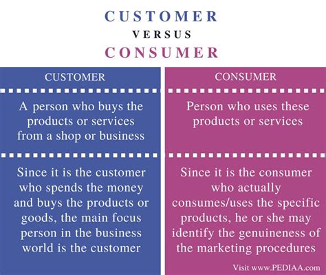 Consumer Vs Customer What Is The Difference