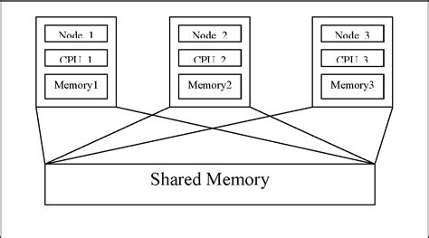 [pdf] Consistency Issues In Distributed Shared Memory Systems Semantic Scholar