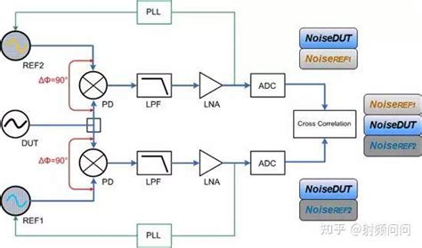 相位噪声基础及测试原理和方法 知乎