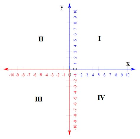 Koordinat Kartesius - Materi Matematika Kelas 8