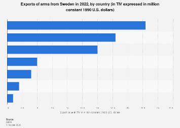 Sweden arms exports by recipient 2023 | Statista