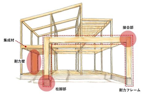 地震に強い間取りと強い地震が起きたら危険な間取りの特徴を解説します！ Whale House