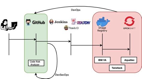 Ibm Advances Devsecops In Cloud Service Based On Kubernetes Cloud