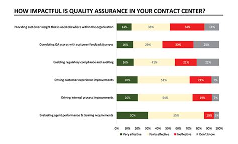 Evolving A Strategic Call Centre Quality Assurance Framework