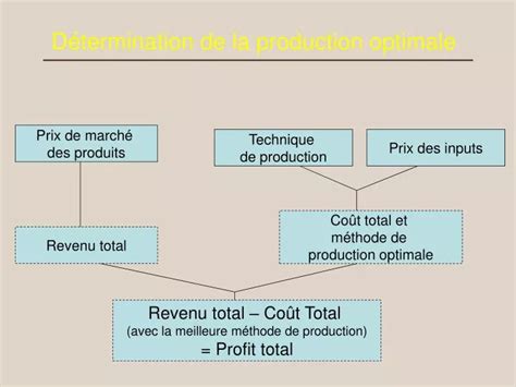 Ppt D Termination De La Production Optimale Powerpoint Presentation