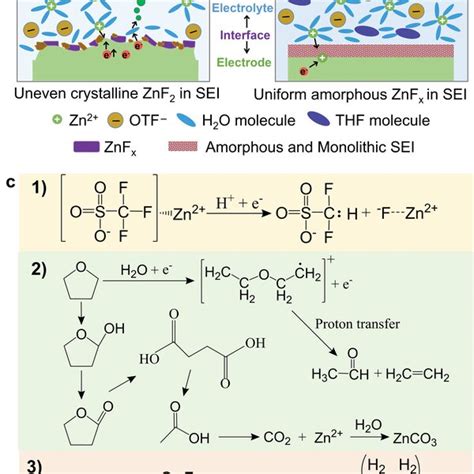 Schematic Structures And Proposed Formation Pathways Of Sei In