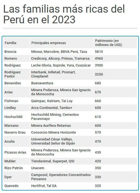 Las 17 familias más ricas del Perú en el 2023