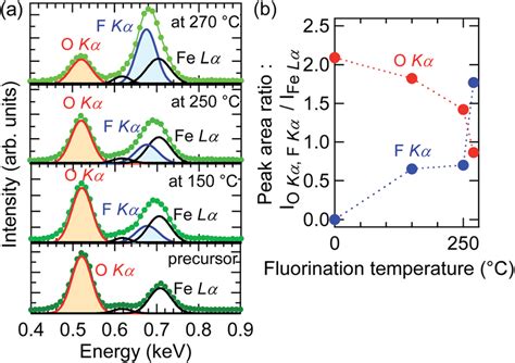 Energy Dispersive X Ray Spectra EDS Near A O Ka F Ka And Fe La