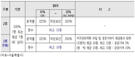 가로정비 층수제한 완화··· 2종 일반주거지역 10층 가능