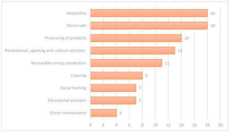 Land | Free Full-Text | Agritourism and Farms Diversification in Italy ...