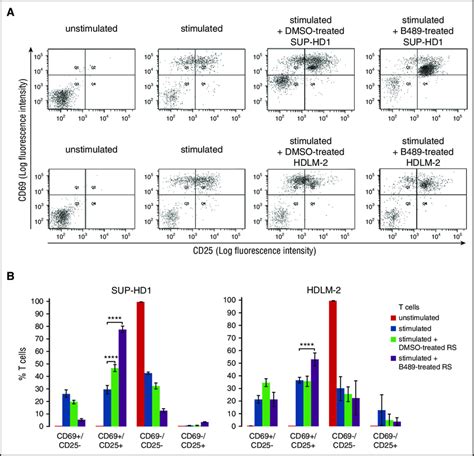 Inhibition Of Pim Kinases In Rs Cells Increases T Cell Activation A