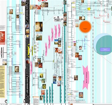 Bhagavatam Family tree NOW IN ONE SINGLE PDF