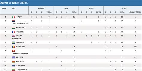 Italy's Breaststrokers Help The Nation Stay Atop The Euros Medal Table