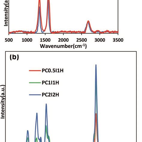 A Raman Spectra Of Pristine Mwcnt And O Mwcnt B Main Raman Spectra