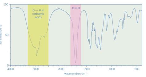 Ir Spectroscopy Functional Groups Flashcards Quizlet