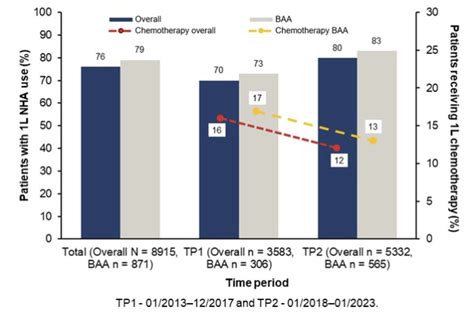 Asco Gu Real World Treatment Sequences And Time To