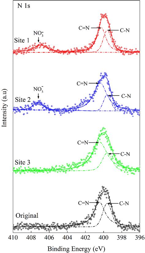 High Resolution N 1s Xps Spectra For Gfrp At Site 1 Site 2 Site 3 And Download Scientific