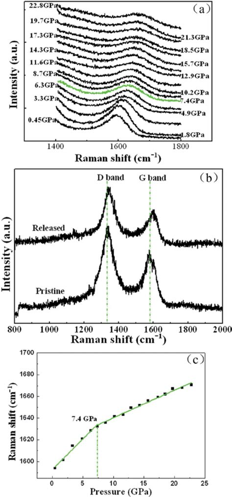 A High Pressure Raman Spectra Of S Cnos During The Compression