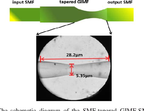 Figure From Mode Locked Tm Fiber Laser With A Tapered Gimf Sa Based