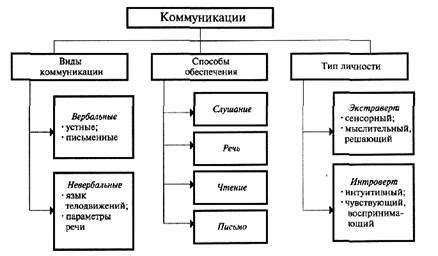 Понятие коммуникаций.