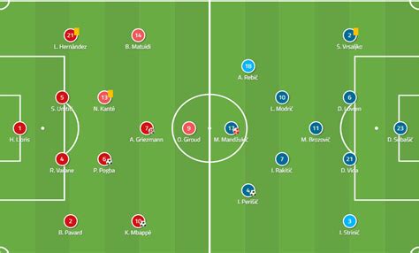 England Vs Croatia Lineup - Management And Leadership