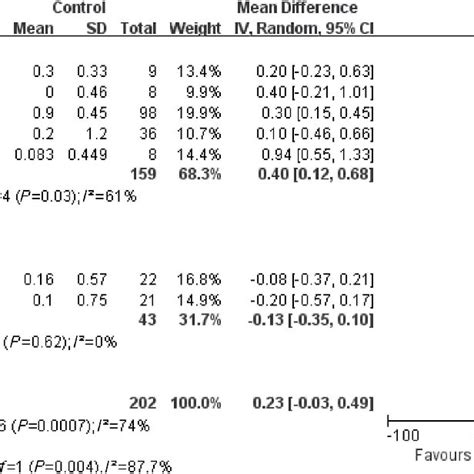 Forest Plot For Changes Of Serum Potassium Level After Sensitivity