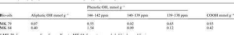 Table From Application Of Quantitative P Nmr In Biomass Lignin And