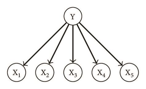 Examples Of Different Bayesian Networks Classifiers A Naive Bayes Download Scientific