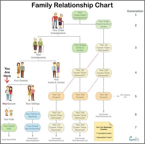 Family Relationship Chart -Famlii - Famlii