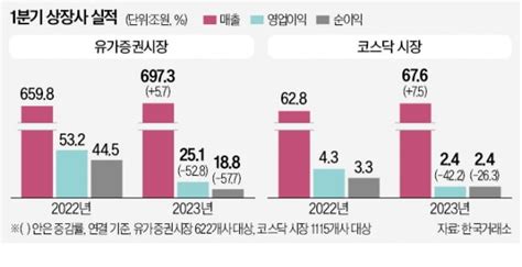 상장사 영업이익 반토막적자기업 100여곳 늘었다 한국경제