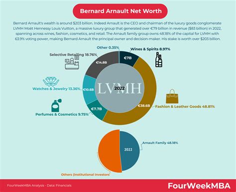 Bernard Arnault Net Worth - FourWeekMBA