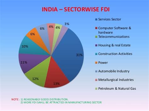 Fdi In India An Analysis