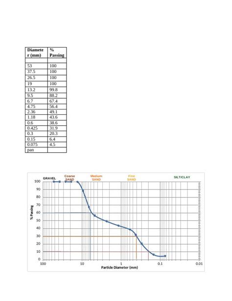 Soil Classification Based On Size Distribution Atterberg Limit