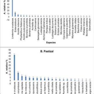Abundancia relativa de especies en porcentaje media error típico en