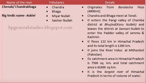 River System of Himachal Pradesh - Himachal Pradesh General Studies