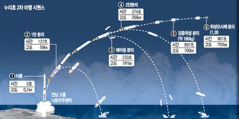 15일 실제 위성 싣고 재도전 성공 땐 7번째 우주강국 국민일보