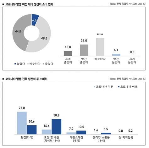 코로나19 수산물 소비 “포장과 배달 늘었다” 어업in수산