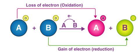 What Do You Mean By Oxidation And Reduction