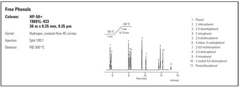 Applications Agilent Gc Agilent Gc Column Free Phenols