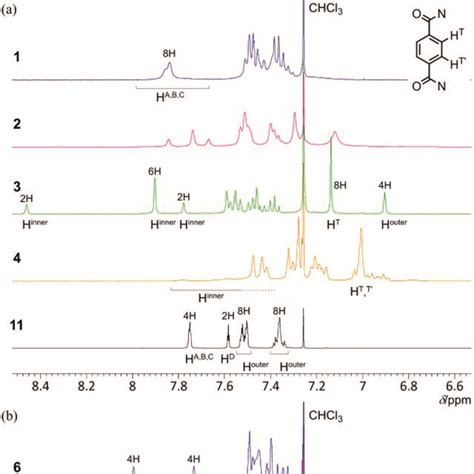 Partial ¹h Nmr Spectra 400 Mhz Of A 14 And 11 And B 68 And 12 Download Scientific