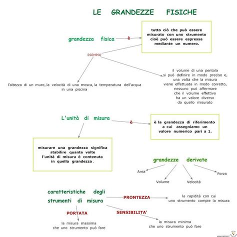 Paradiso Delle Mappe Le Grandezze Fisiche Lezioni Di Scienze