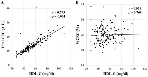 Jcm Free Full Text Associations Between High Density Lipoprotein