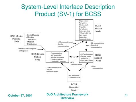 Ppt Understanding The Dod Architecture Framework Products Powerpoint Presentation Id 1257778