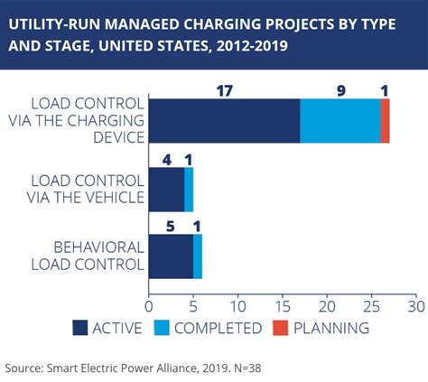 Data The Key To Fleet Electrification Sepa