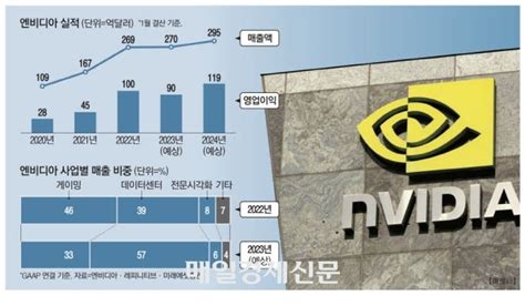 ‘파죽지세 엔비디아 버핏의 버크셔 시가총액 넘었다