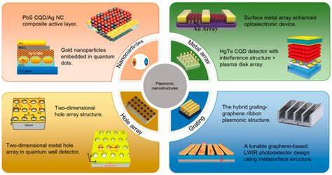 Plasmonic Enhanced Nanocrystal Infrared Photodetectors