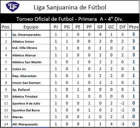 Liga Sanjuanina De Futbol Sitio Oficial Resultados 1° Fecha Tabla De Posiciones Y