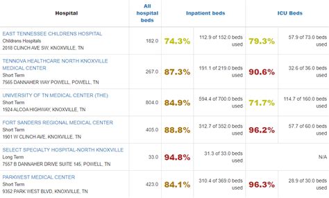 Available Hospital Beds in Knoxville : r/Knoxville