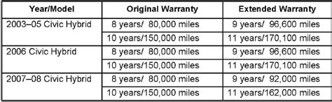 Honda Replacement Battery 100 Month Warranty Batteries Ranch