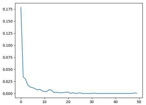 Model Loss Versus Number Of Epochs 50 By Training On Livdet 2015